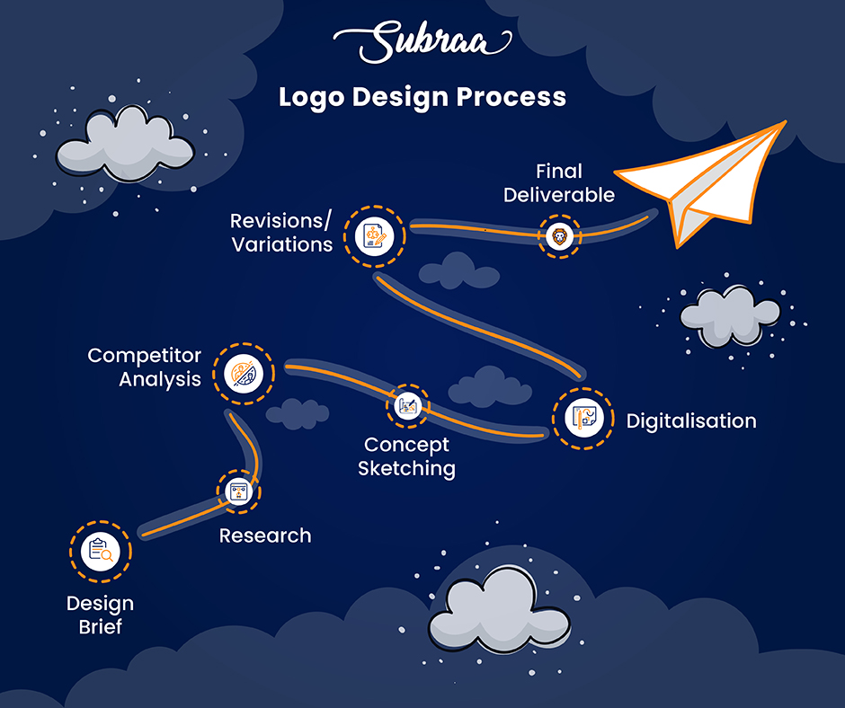Logo Design Process - Subraa, Logo Designer Singapore
